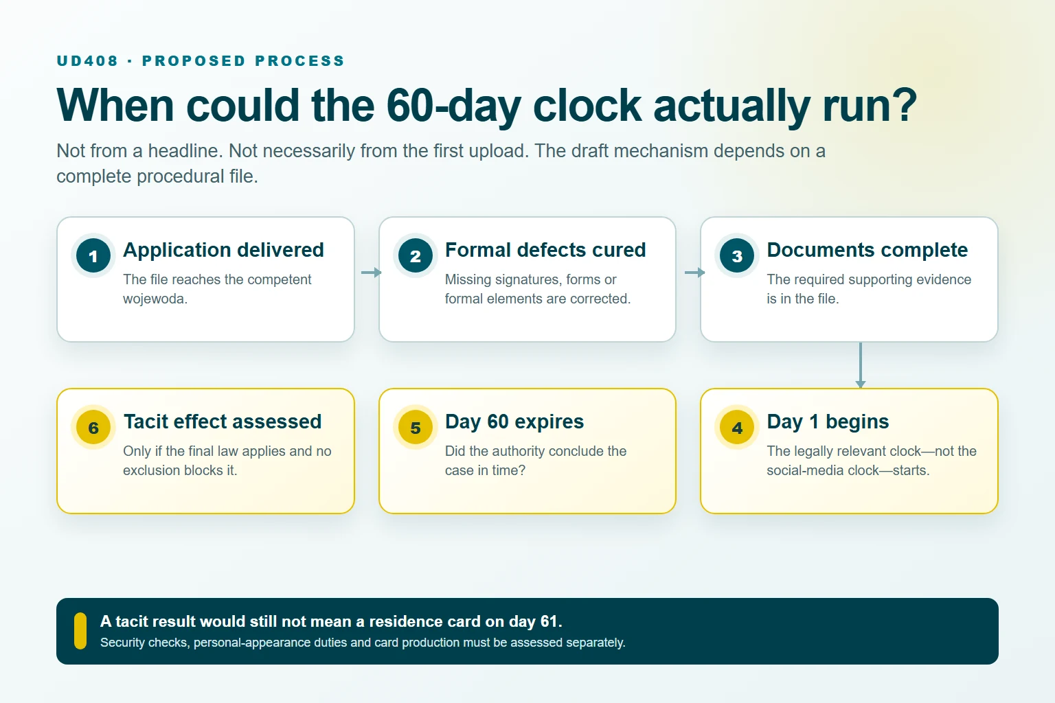 Six-stage UD408 process showing when the proposed 60-day clock could begin and expire