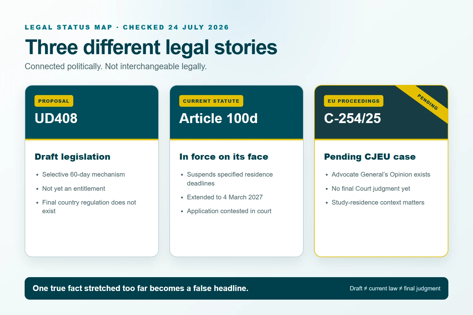 UD408 draft, Article 100d current statute and C-254/25 pending CJEU case shown as separate legal stories
